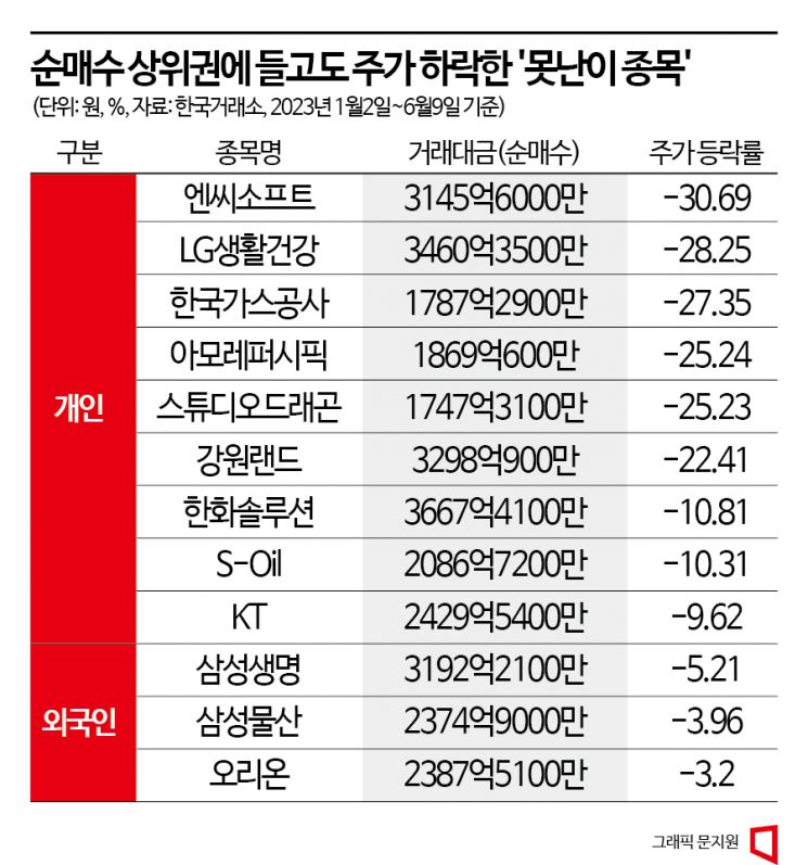 개미 순매수 20종목 중 9종목 ‘뒷걸음’…엔씨소프트 -30%, LG생활건강 -28%