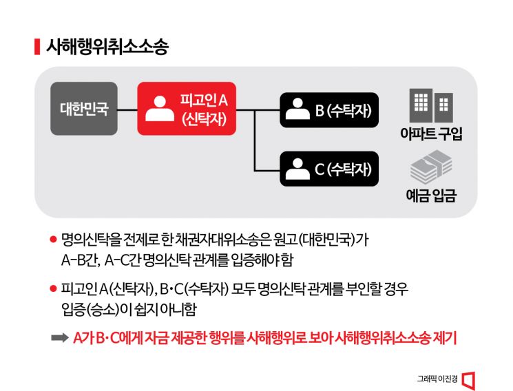 [추징 왜 어렵나]②전담부서 서울중앙지검 전국 유일… 민사 승소 사례 늘어