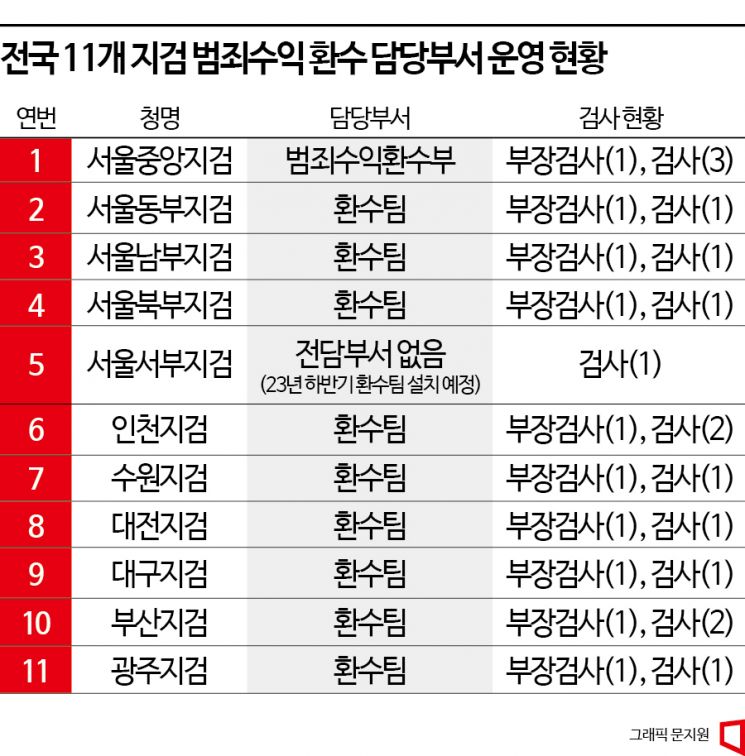[추징 왜 어렵나]②전담부서 서울중앙지검 전국 유일… 민사 승소 사례 늘어