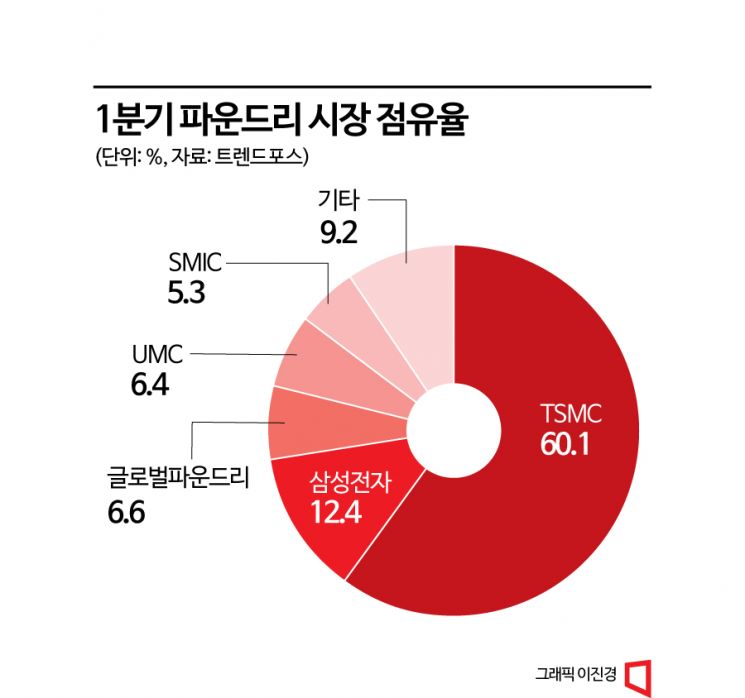 TSMC 점유율 60% 넘겼다…삼성 파운드리 12%대 하락