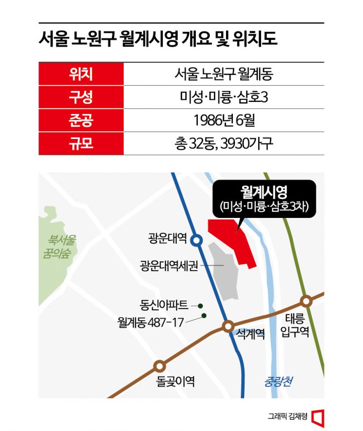 봇물 터진 노원 재건축…'강북권 최대어' 미·미·삼 정밀안전진단 통과
