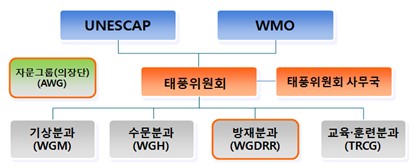 태풍위원회 조직 및 분과구성.