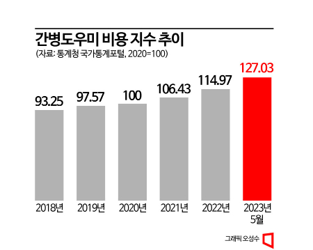 '아픈것도 서러운데'…간병비 2개월 연속 10% 상승 이중고