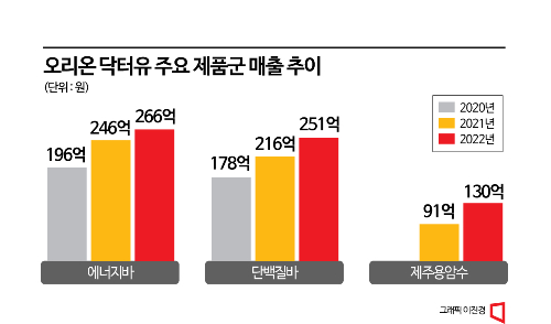 오리온, '닥터유' 1000억 브랜드 정조준