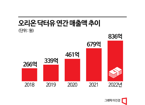 오리온, '닥터유' 1000억 브랜드 정조준