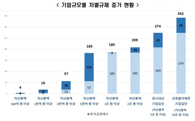 전경련 "대기업 차별규제 342개…절반이 소유·지배구조"