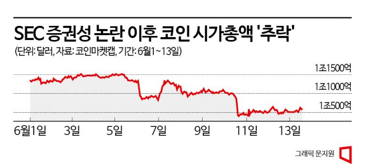 증권성이 뭐길래…미 SEC, 19개 코인에 제동 걸자 코인시장 휘청