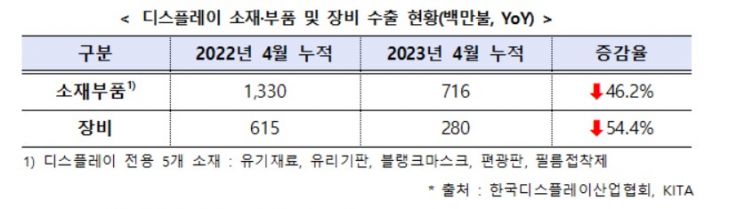 디스플레이 소부장 수출 반토막…"수출품목 고도화 필요"