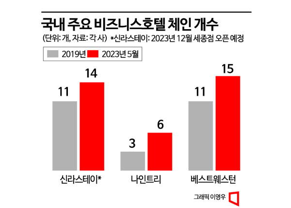 팬데믹 위기 넘어 도약…'비즈니스호텔' 약진