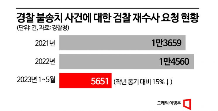 "사기·횡령 불송치 사건 다시 본다"…경찰서 수사심사관 직접 수사