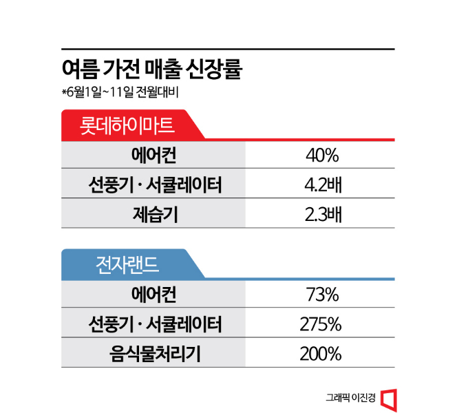 본격적인 무더위 시작…여름 가전 ‘불티’