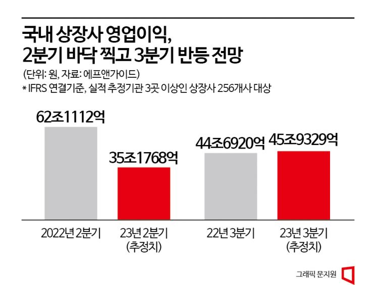 힘실리는 기업실적 2분기 바닥론…3분기 상장사 영업익, 9조원 늘어날 듯