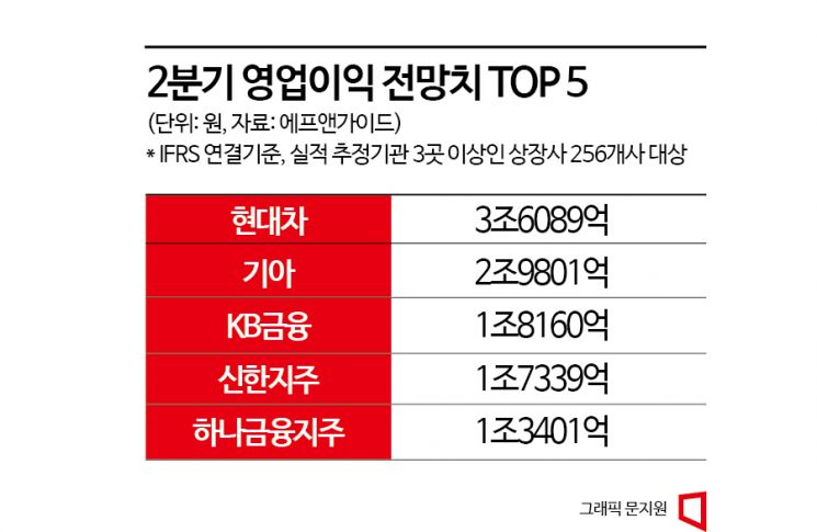 힘실리는 기업실적 2분기 바닥론…3분기 상장사 영업익, 9조원 늘어날 듯