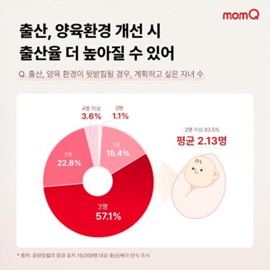 Yuhan-Kimberly announced the results of a consumer perception survey on childbirth and childcare conducted with 19,000 users of its direct online mall, MamQ Community. <br>[Photo by Yuhan-Kimberly]