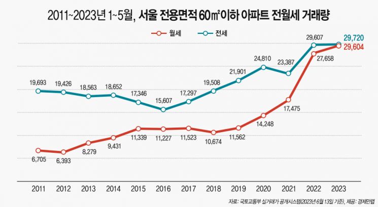역전세 불안에…서울 소형 아파트 임대차 계약 2건 중 1건은 월세