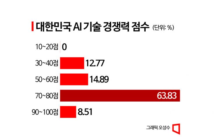 [AI패권전쟁 한국의 승부수]한국 AI경쟁력 'C학점'…생태계 구축 걸음마 단계