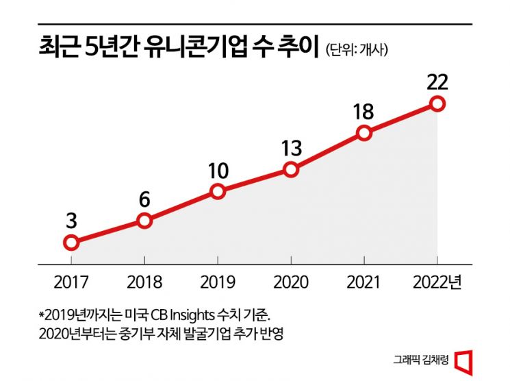 [세상 바꾸는 M]⑦벤처1세대 이어 20년만에 M세대 창업자들