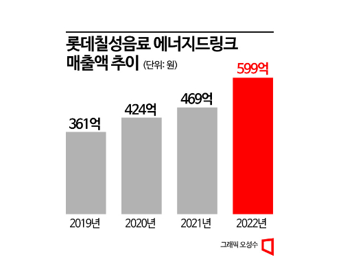 "야근에서 운동으로" 음용층 늘린 에너지드링크, 매출도 ‘업’