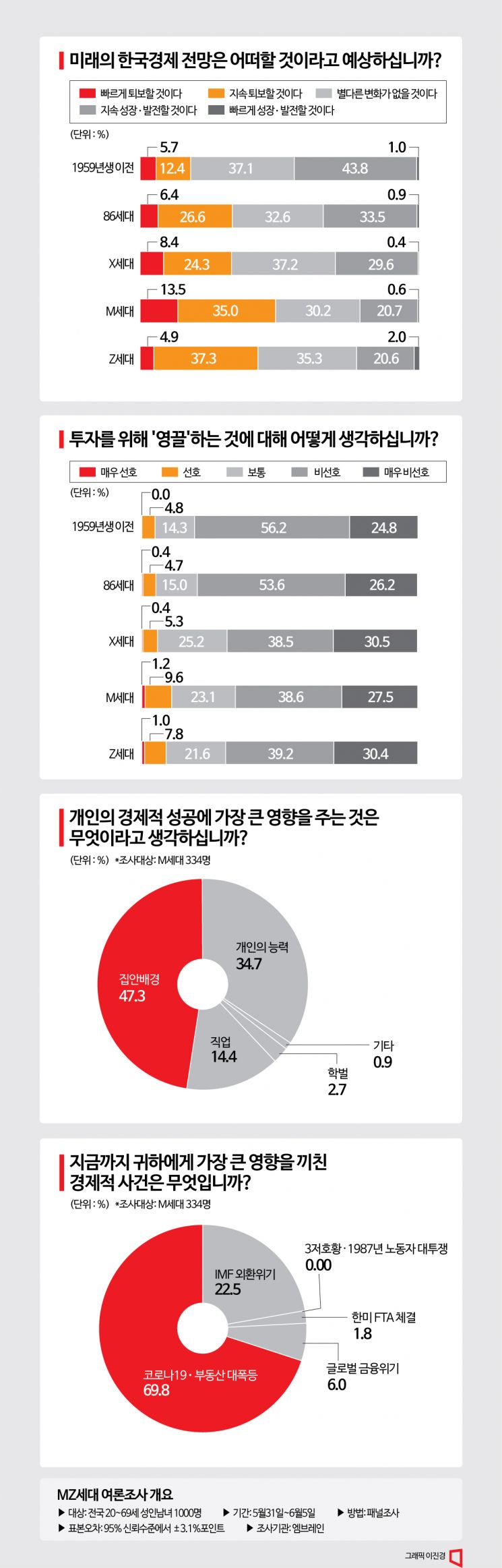 [세상을 바꾸는 M]⑪'영끌'에서 '짠테크'로…저성장 시대 고착화