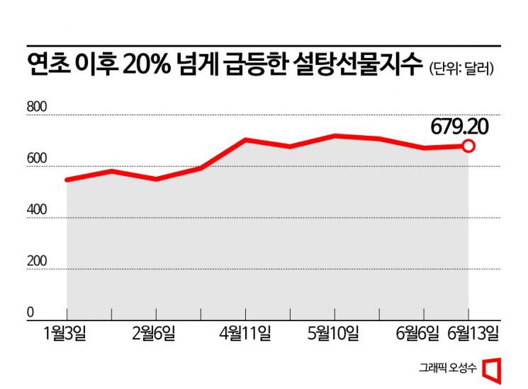 슈퍼 엘니뇨로 농산물 ETF에 관심?…원당·커피 비중 커야 유리