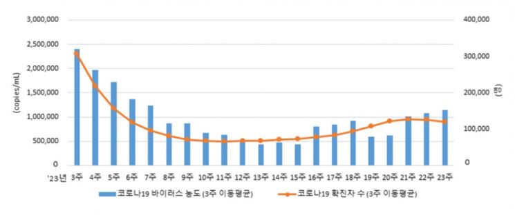 생활하수에 코로나 바이러스 많다면 확진자 발생도 증가