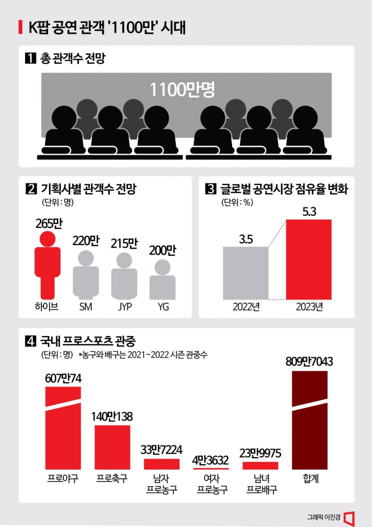 K팝 '직관' 1100만 전망…야구·축구·농구·배구 관중 '역전'