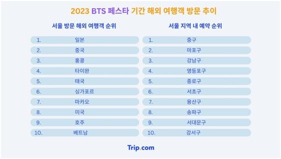 BTS 페스타 기간 해외여행객 방문 순위[사진제공=트립닷컴]