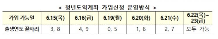 청년도약계좌 6%금리 통일…우대금리 조건따져 은행 결정(종합)