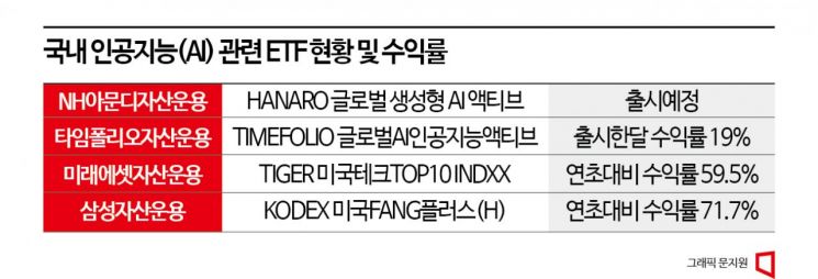 챗GPT 열풍에 ‘AI ETF’ 수익률도 고공행진
