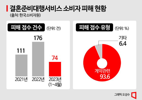 신혼부부 울리는 불투명한 웨딩시장