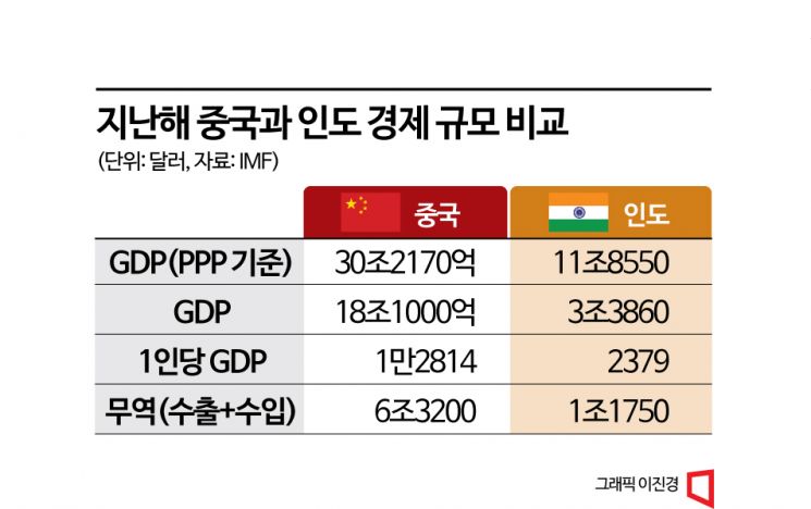 [포스트차이나 인도]③잠재력 풍부하지만 리스크도 커