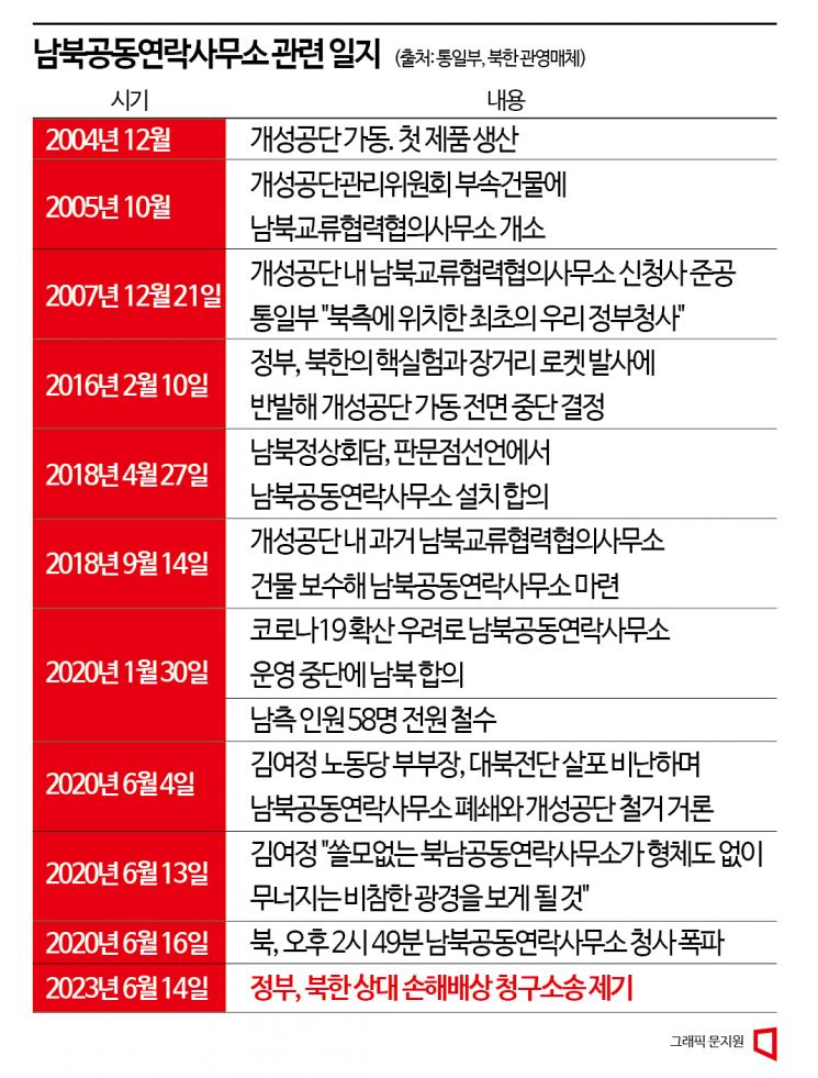 정부, '연락사무소 폭파' 北 상대 사상 첫 손배소(종합)