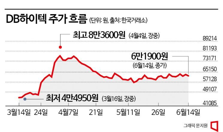 반도체주 훈풍에도 DB하이텍 소외…경영권 분쟁에 외인 이탈, 실적 불투명