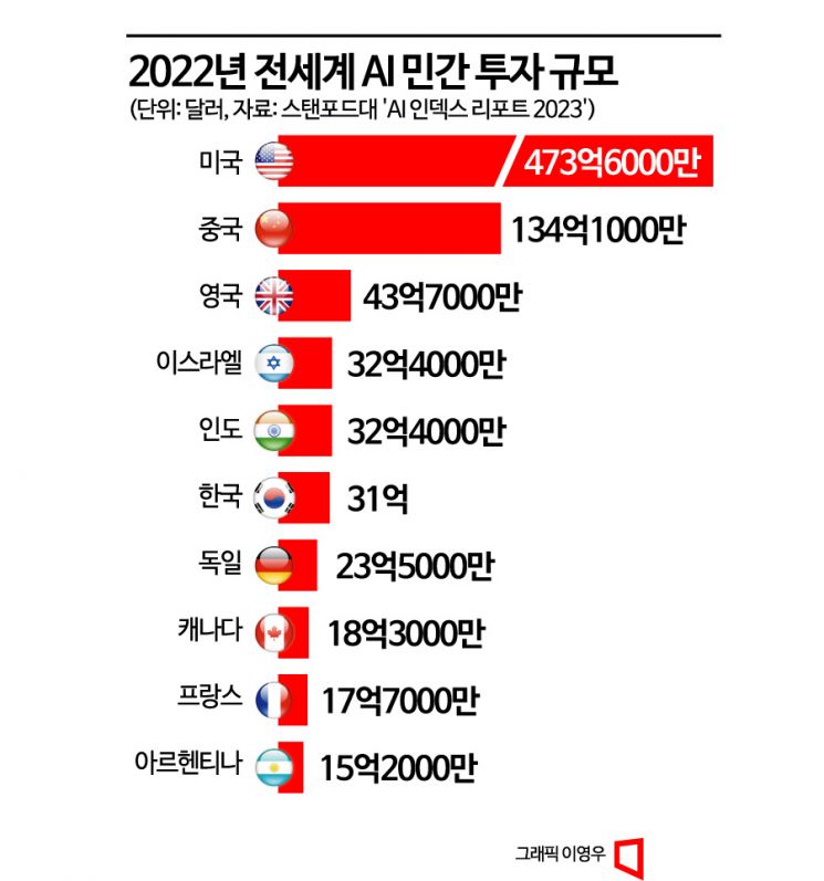 [AI패권전쟁 한국의 승부수]AI 선진국이냐 AI 식민지냐…갈림길 선 한국