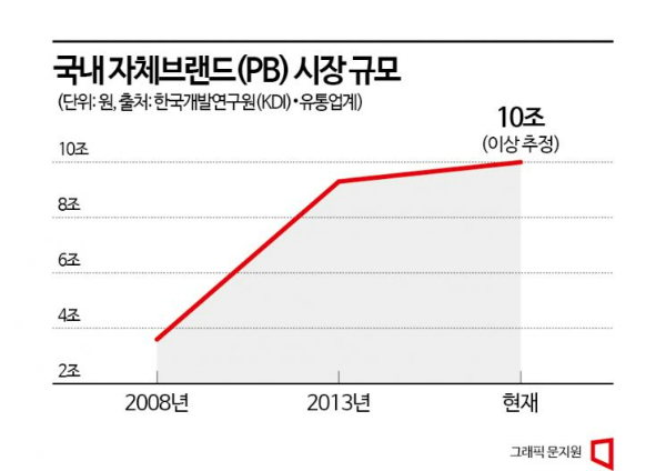 PB 전성시대…전 세계 유통기업의 '관심사'