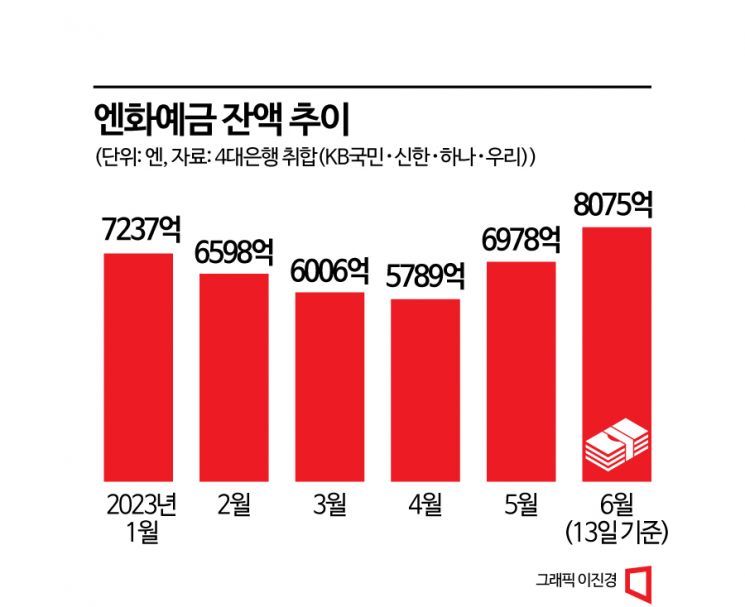 900원대 엔화 하락에 보름새 1조원 사재기…엔화예금 폭증