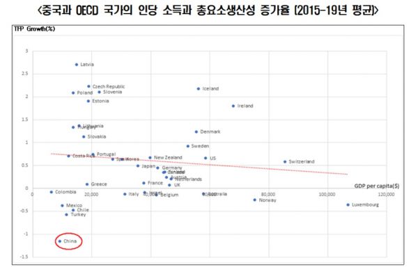 중국과 OECD 국가의 인당 소득과 총요소생산성 증가율. 붉은 선은 소득 수준별 총요소생산성 증가율 평균을 나타냄. [자료 제공=한경연]