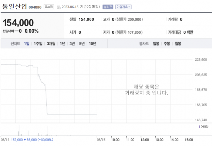 14일 급격한 하한가를 보인 '5개 종목' 중 하나인 동일산업의 주가 그래프/사진=네이버 증권 캡쳐