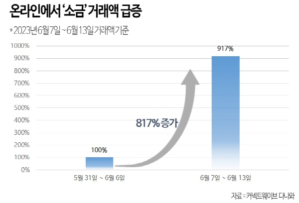 온라인 소금 거래액 추이. [사진제공=다나와]