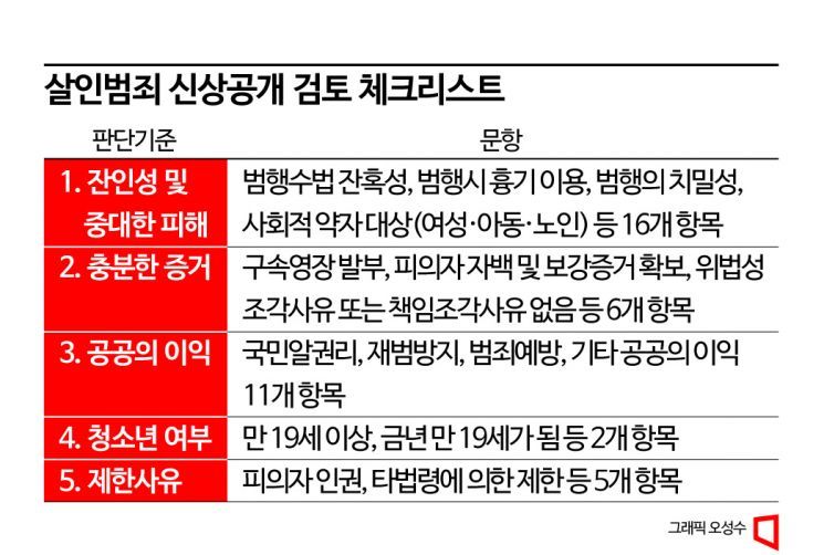 경찰 피의자 신상공개 규정 '코에 걸면 코걸이'…"체크리스트 있으나마나"