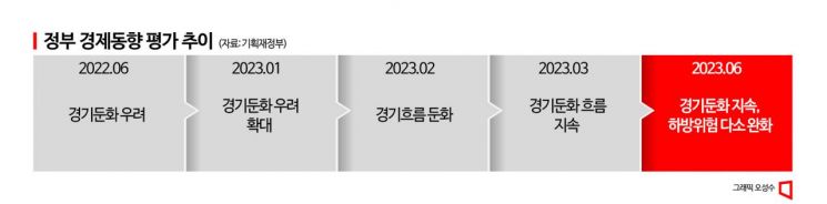 정부, '경기 하방위험 완화' 진단…"하반기 반등 기대"