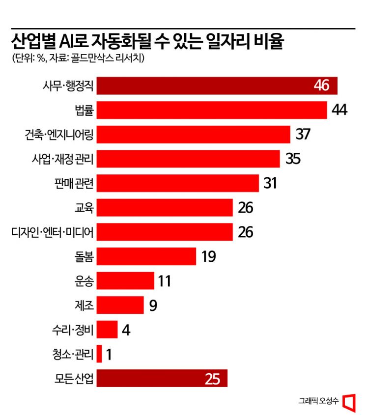 [AI패권전쟁 한국의 승부수]"AI가 내 책상을 차지했다"…역대급 감원태풍 오나