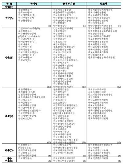 公기관 경영평가 '미흡 이하' 18개…에너지 공기업 9개 성과급 삭감(종합)