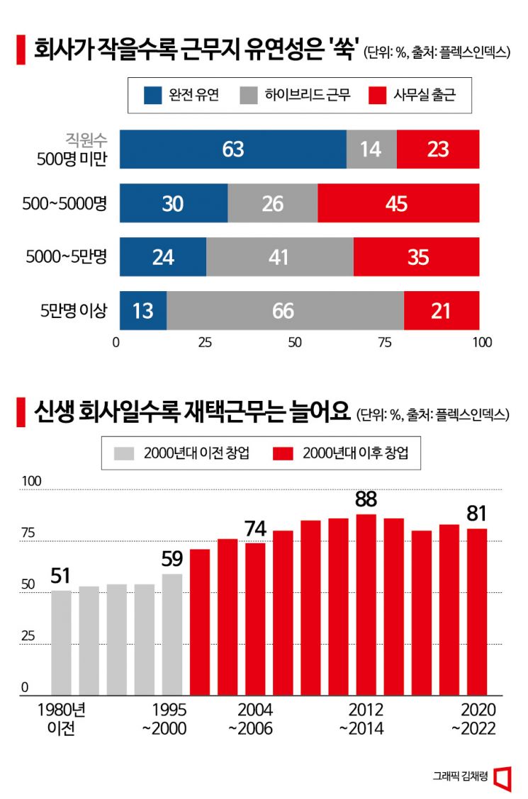 [찐비트]"원격 우선 회사에 투자 안해"…스타트업계 충돌[오피스시프트](30)