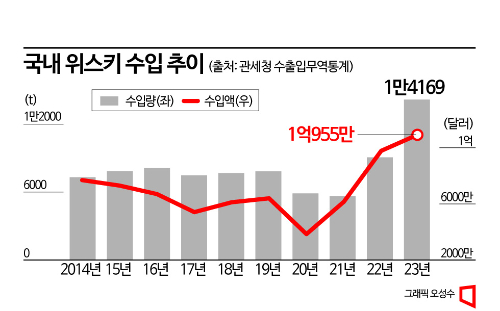 위스키 수입량 역대 최대… "올해 새 역사 쓸까"