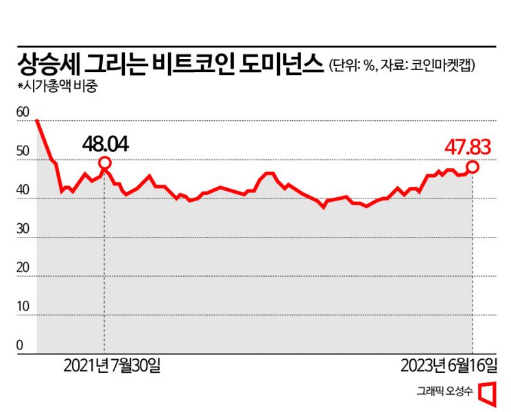 비트코인 시가총액 비중 22개월만에 최고치…"알트코인 규제가 호재"