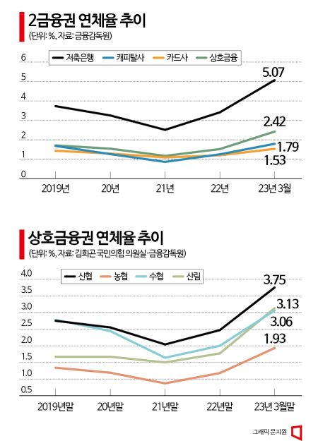 [위기의 2금융권]①상호금융·저축銀 곳곳 연체율 '적신호'