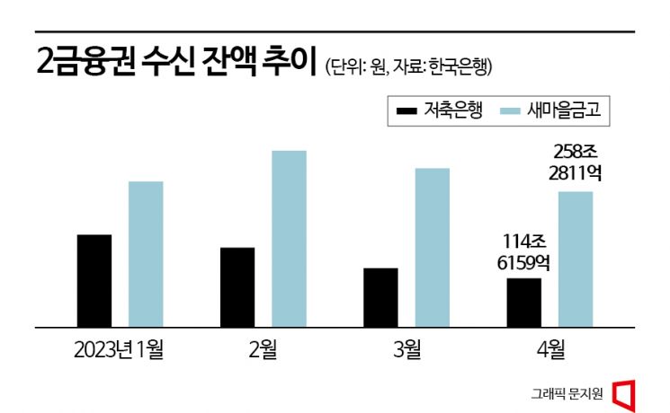 [위기의 2금융권]②저축銀·새마을금고 자금이탈 '울상'