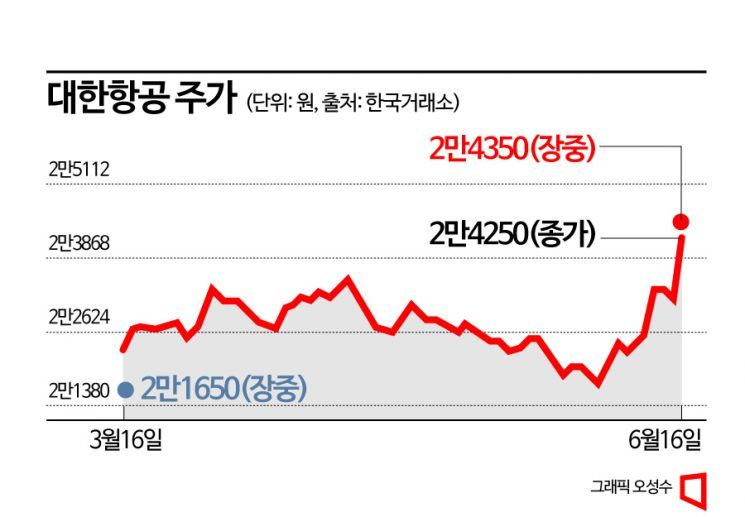 저유가·저환율·성수기 순풍에 항공주 본격 이륙 채비