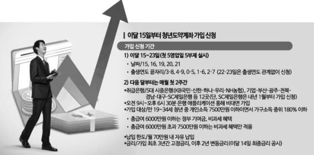'6%금리 청년도약계좌' 이틀만에 청년 16만명 몰렸다 